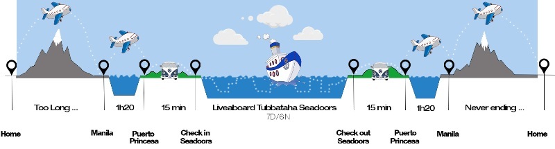 an-abreise-bild-tubbataha-seadoors Tubbataha An- und Abreise Tauchyacht Seadoors