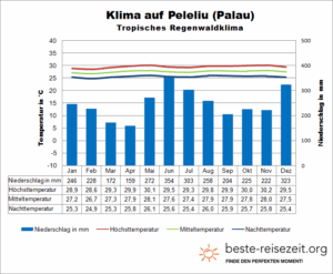 Klima Peleliu Palau Mikronesien