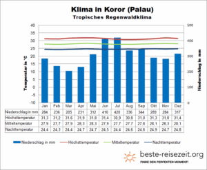 Klima Koror Palau Indonesien
