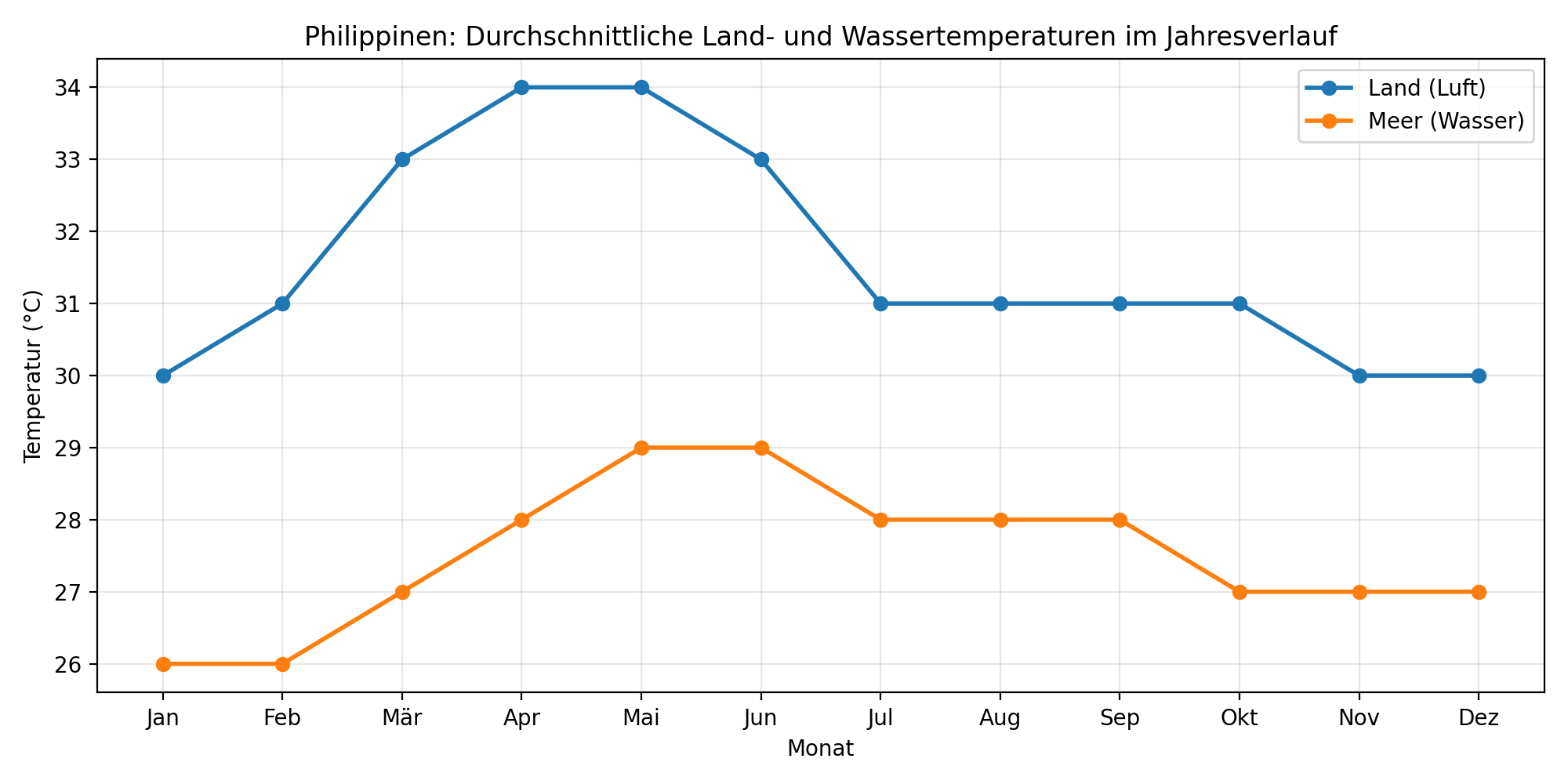 philippinen-temperaturen-marco-polo-chatgpt Temperaturen Philippinen