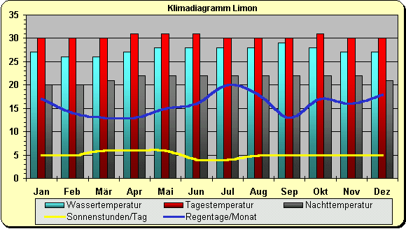 Temperatur Jahresverlauf Costa Rica